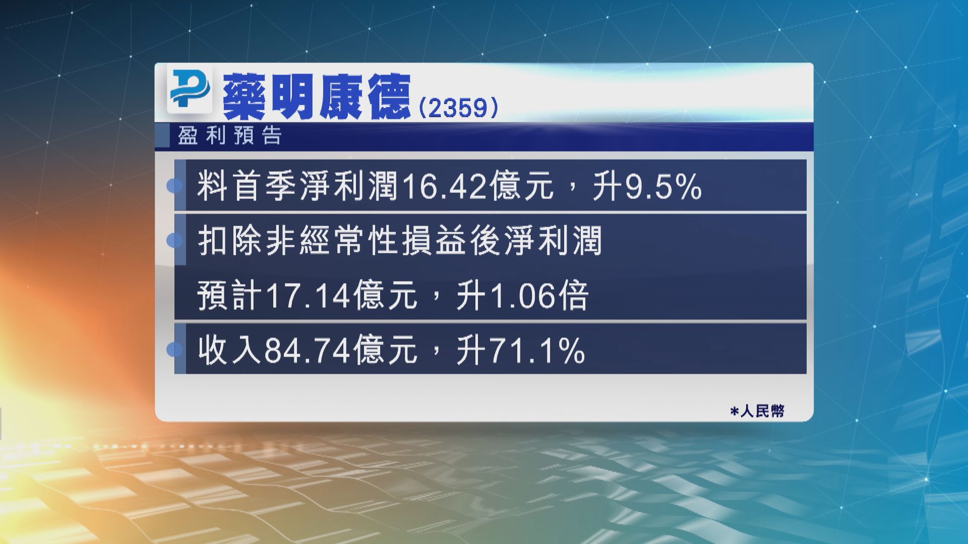 【企業盈喜】藥明康德料首季淨利潤升9.5%　收入升71%