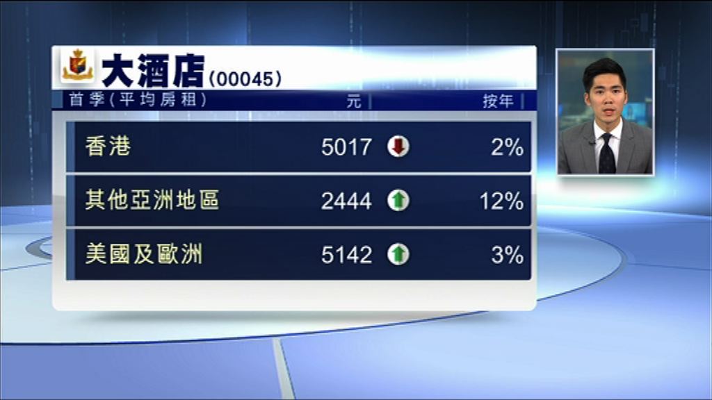 【符合預期】大酒店港出租率跌至71%