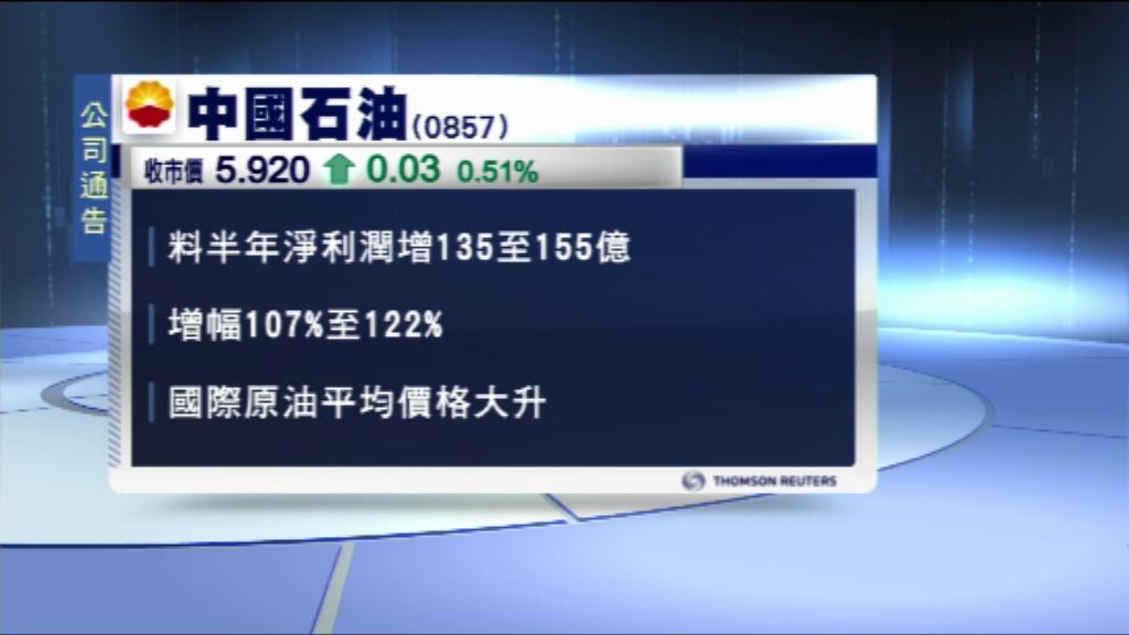 【盈利預喜】中石油料上半年多賺逾倍