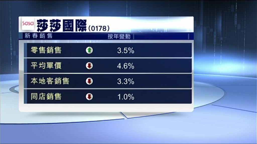 莎莎新春期間零售銷售增3.5%