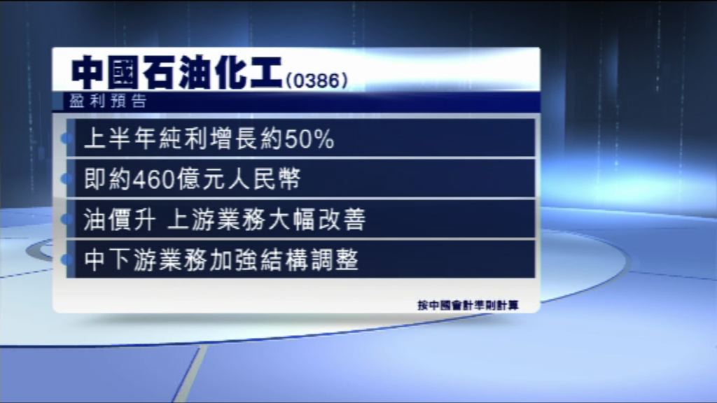 【盈利預喜】中石化料上半年多賺約50%