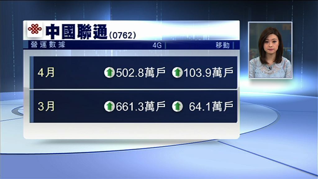 【九個月最少】聯通上月4G用戶增長放緩