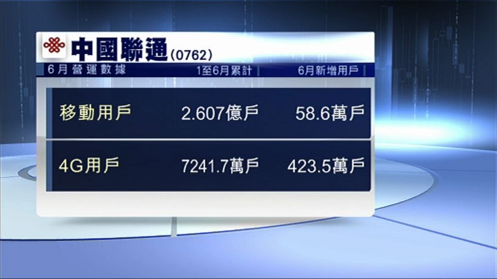【營運數據】聯通6月4G上客放緩