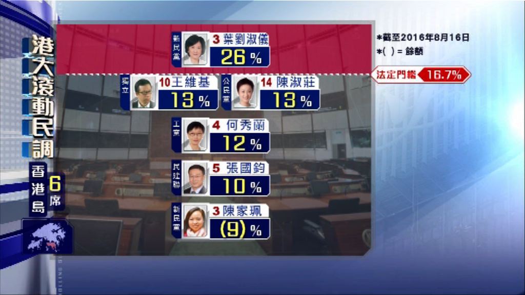 【立法會選舉滾動民調】(8月17日)