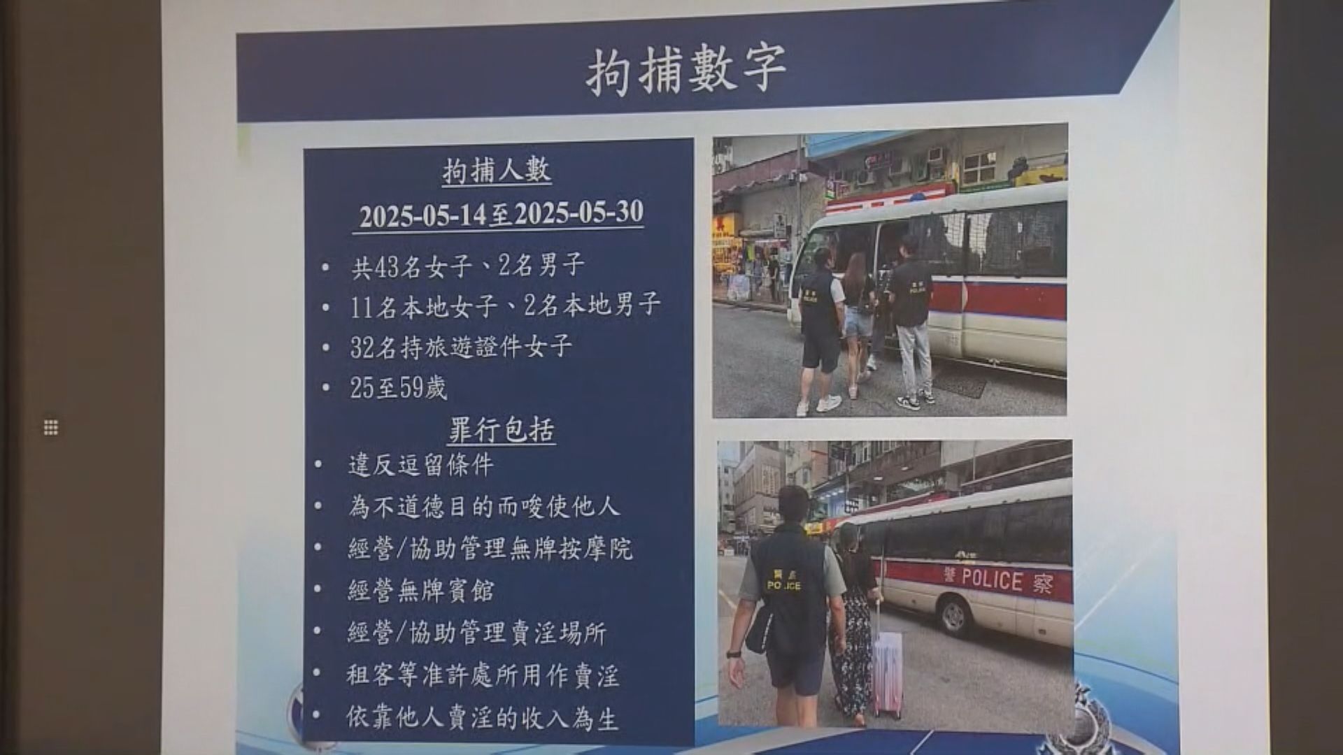 警方入境處荃灣掃黃　拘45人