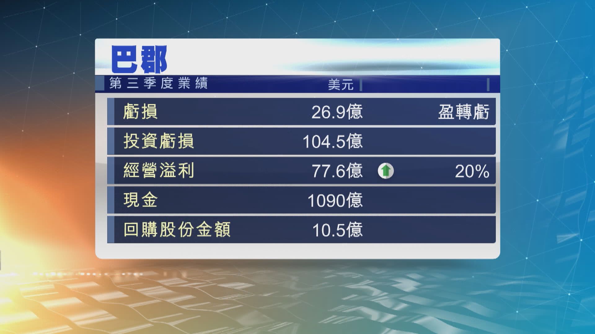 巴郡上季業績盈轉虧　蝕26.9億美元