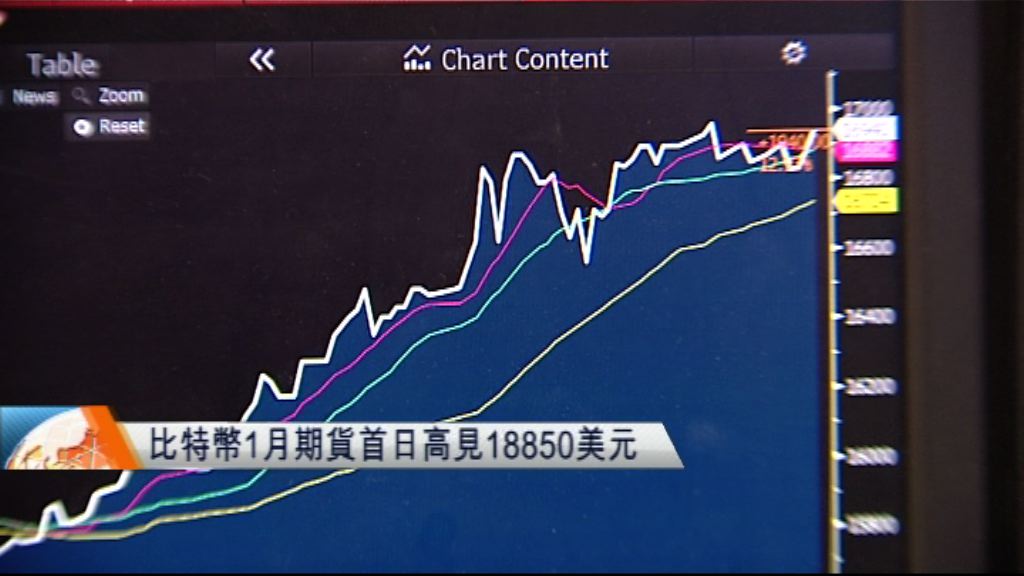 比特幣1月期貨首日高見18850美元
