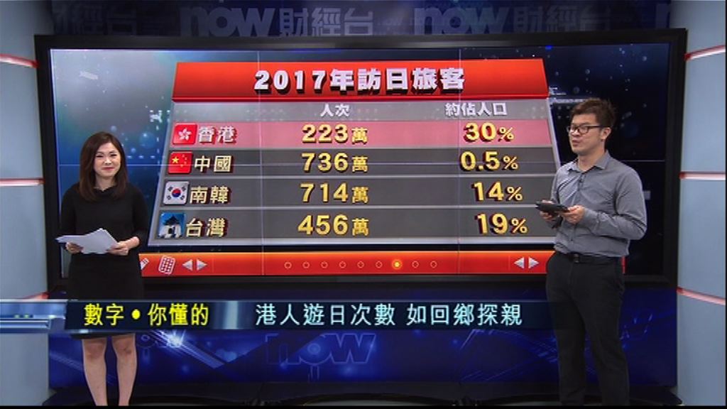 【數字你懂的】港人遊日似返鄉下探親？