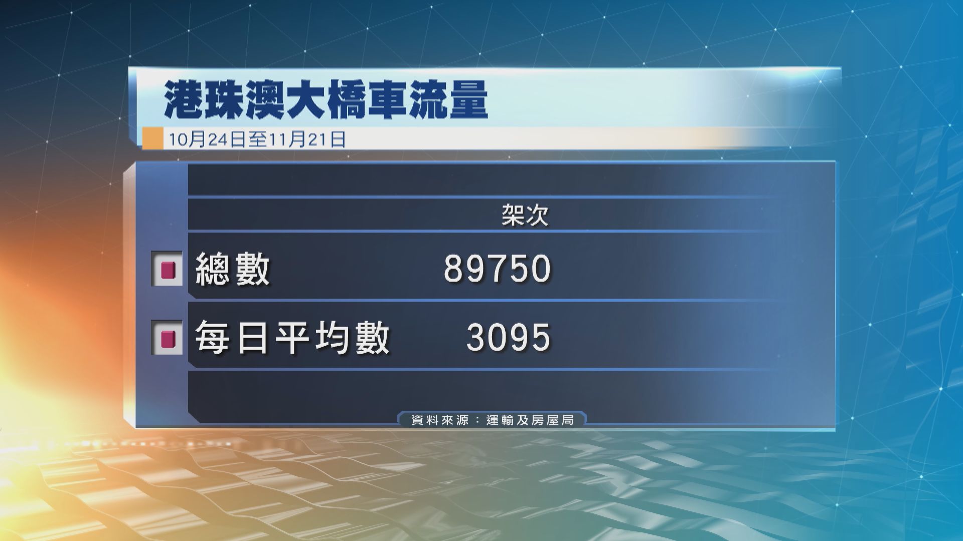 港珠澳大橋日均車流量只達政府預期三分之一