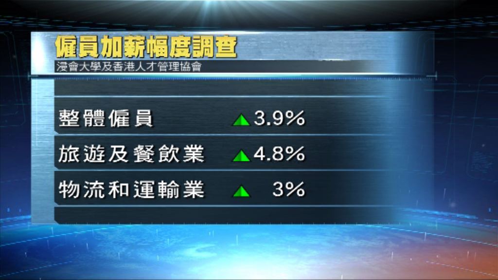 調查指今年僱員平均加薪3.9%