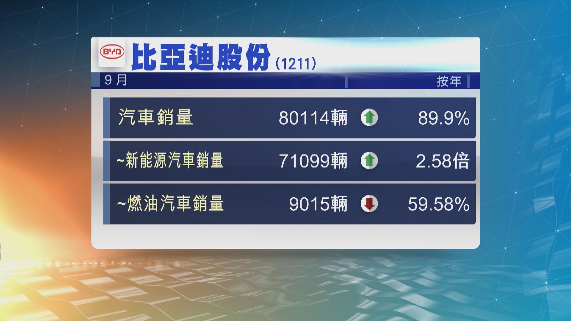比亞迪上月新能源汽車銷量 按年增長2.58倍