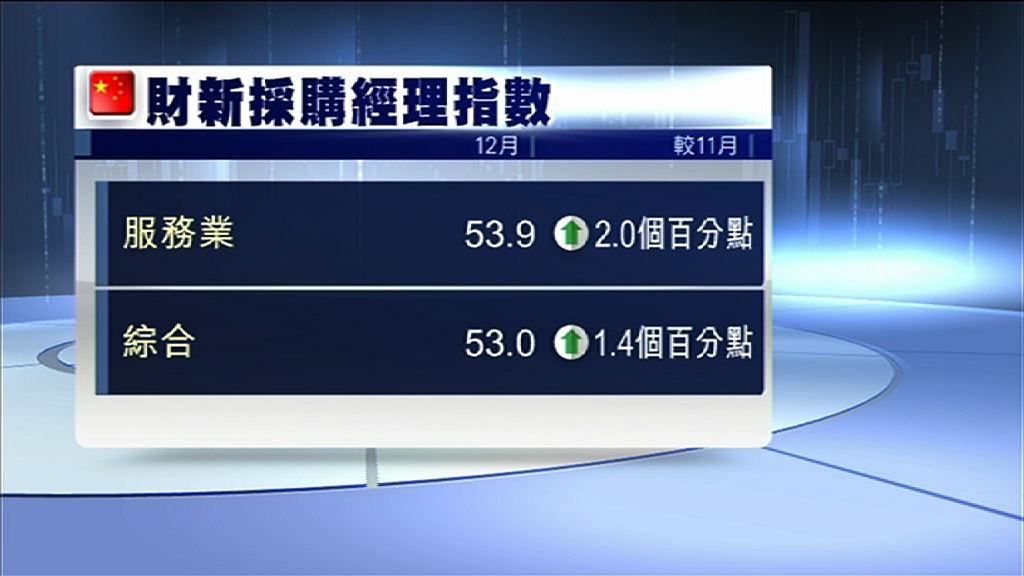 【PMI見逾三年高】財新：服務業經營活動增速加快