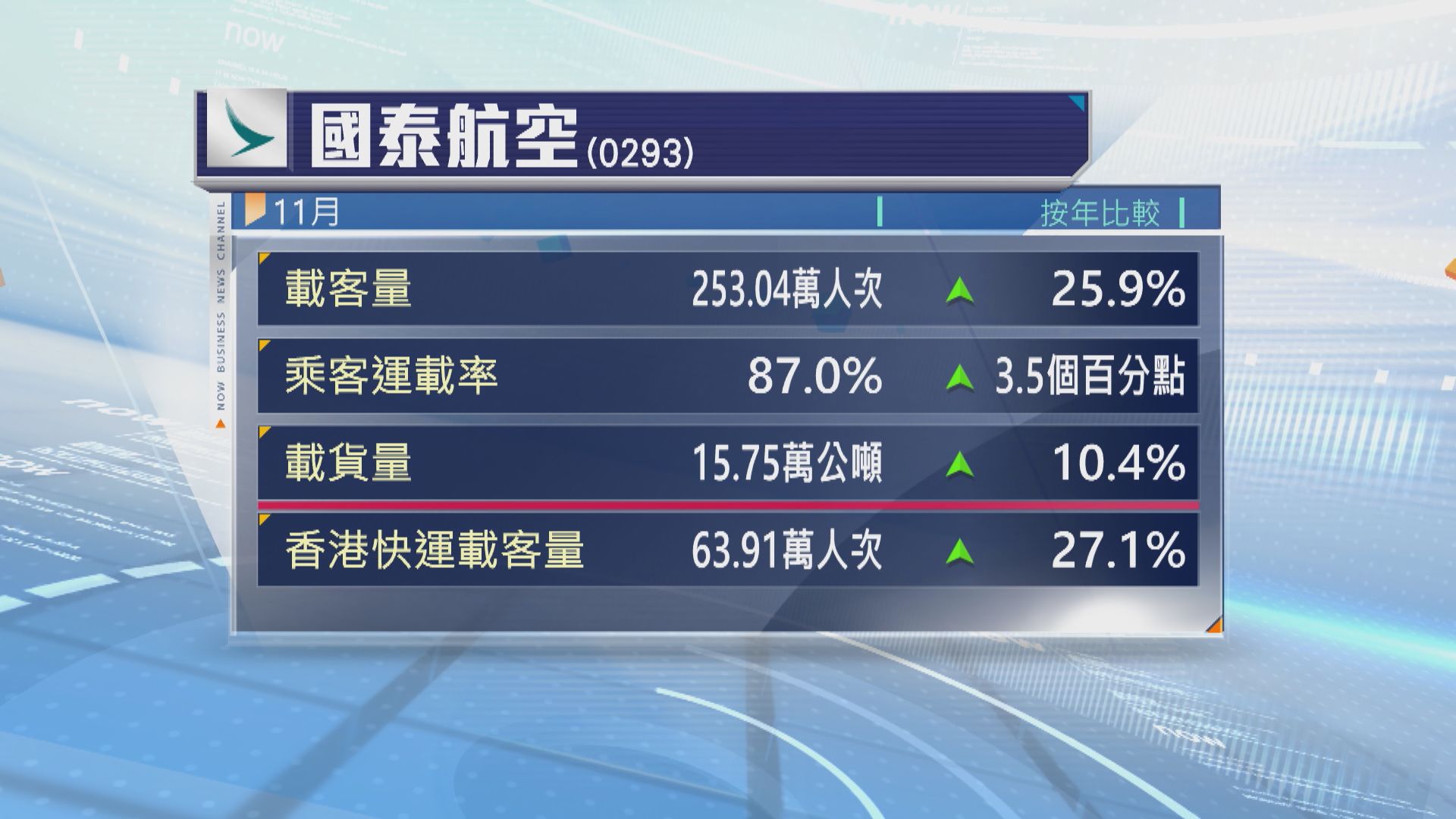 國泰料下半年業績理想 惟日本航線需求放緩錄得虧損 | Now 新聞