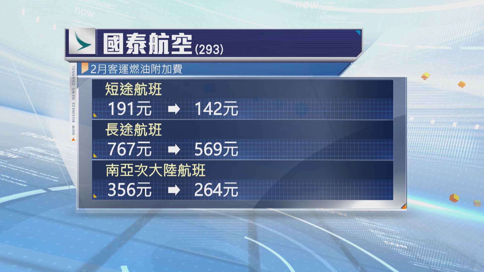 香港即時新聞網- NOW : 國泰航空下調2月客運燃油附加費約兩成半