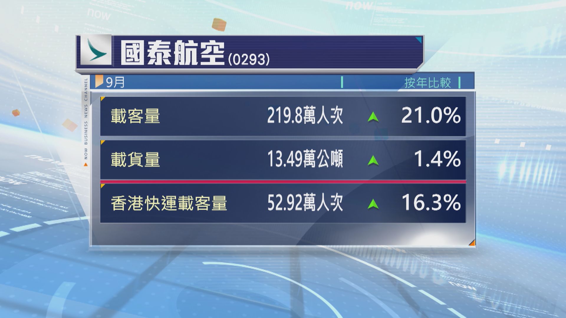 國泰及快運9月載客量增20%　至逾270萬人次