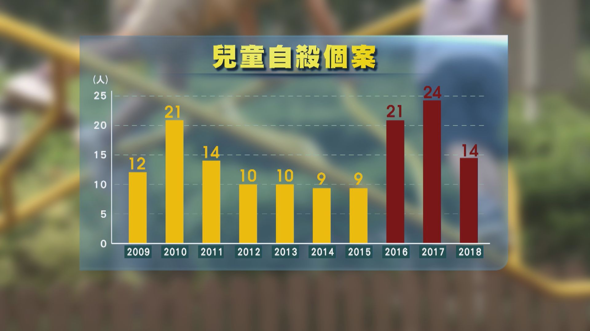 四成自殺死亡兒童屬跟進個案　檢討委員會促改善