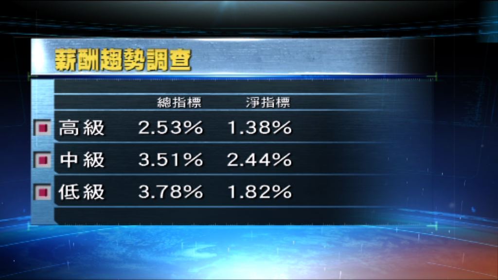 公務員加薪指標介乎1.38%至2.44%