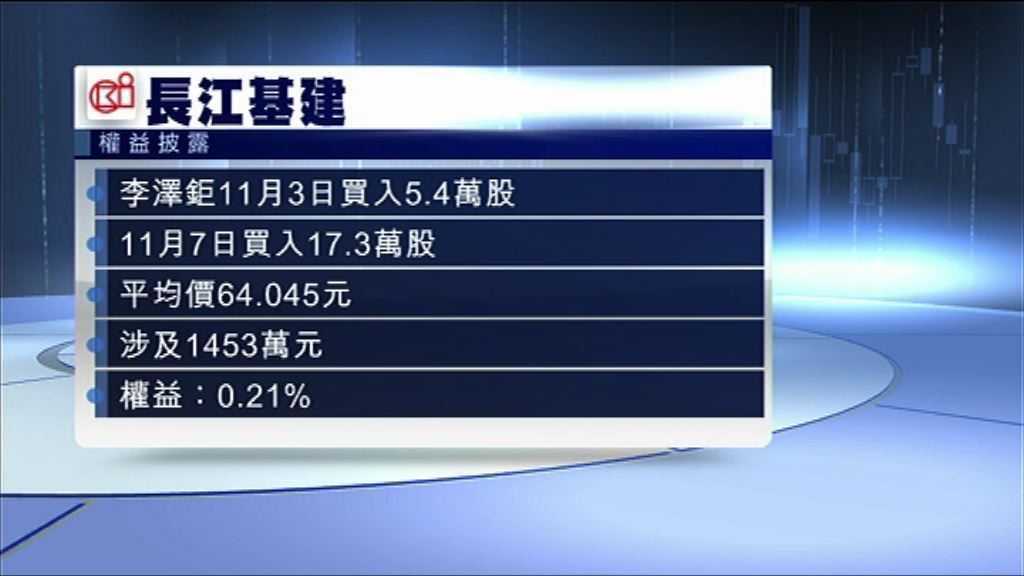 【一買一賣】李澤鉅增持長建　沽清電能