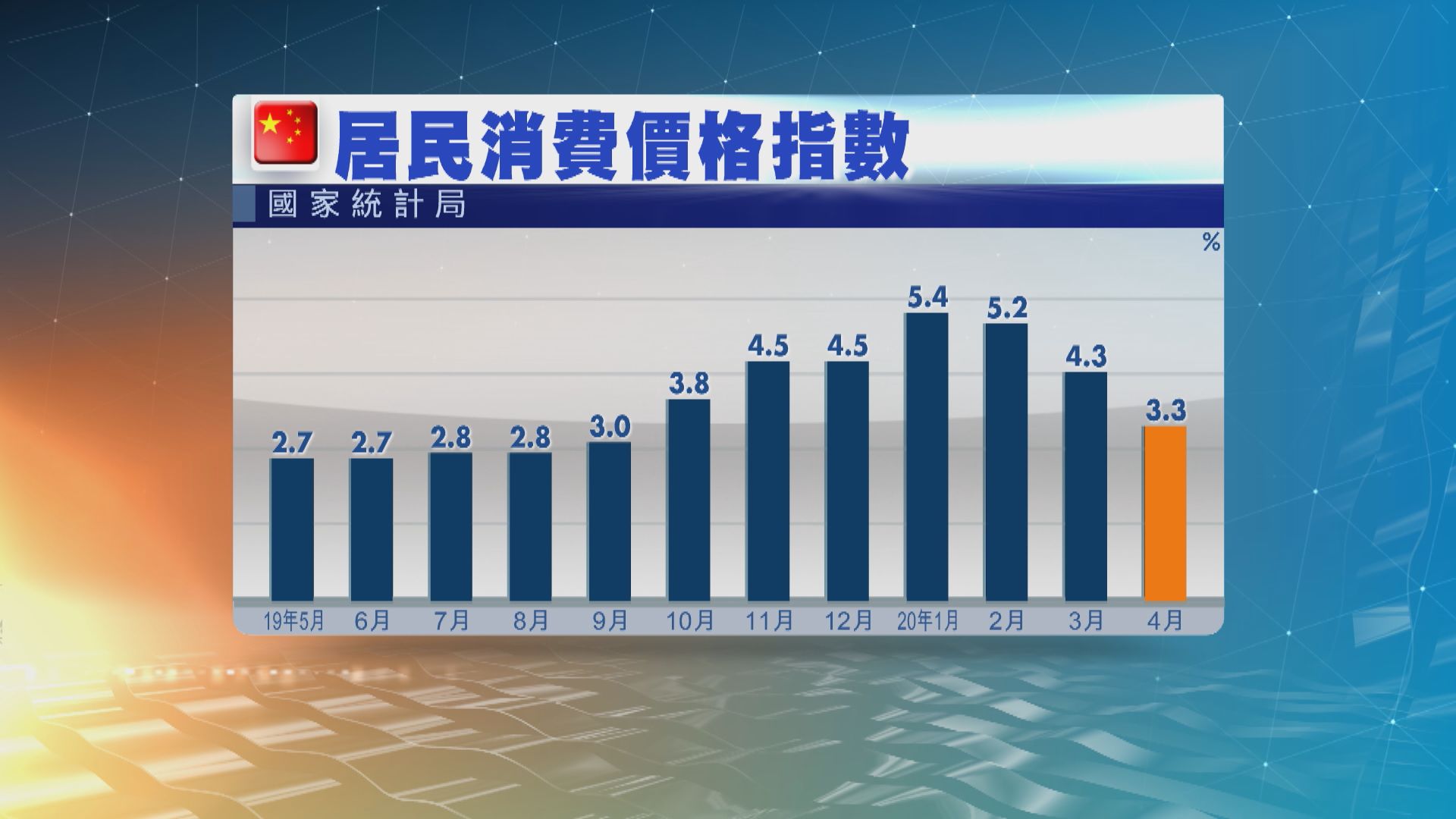 內地上月通脹3.3%較預期低