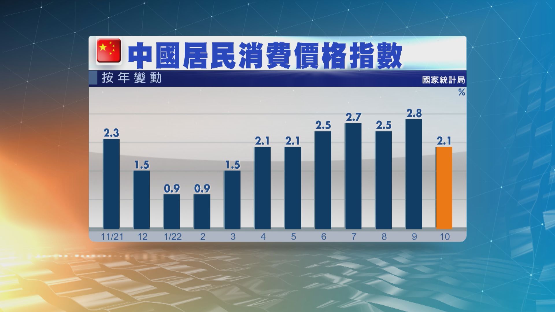 【內地通脹】內地10月CPI升幅收窄至2.1%　PPI轉跌1.3%
