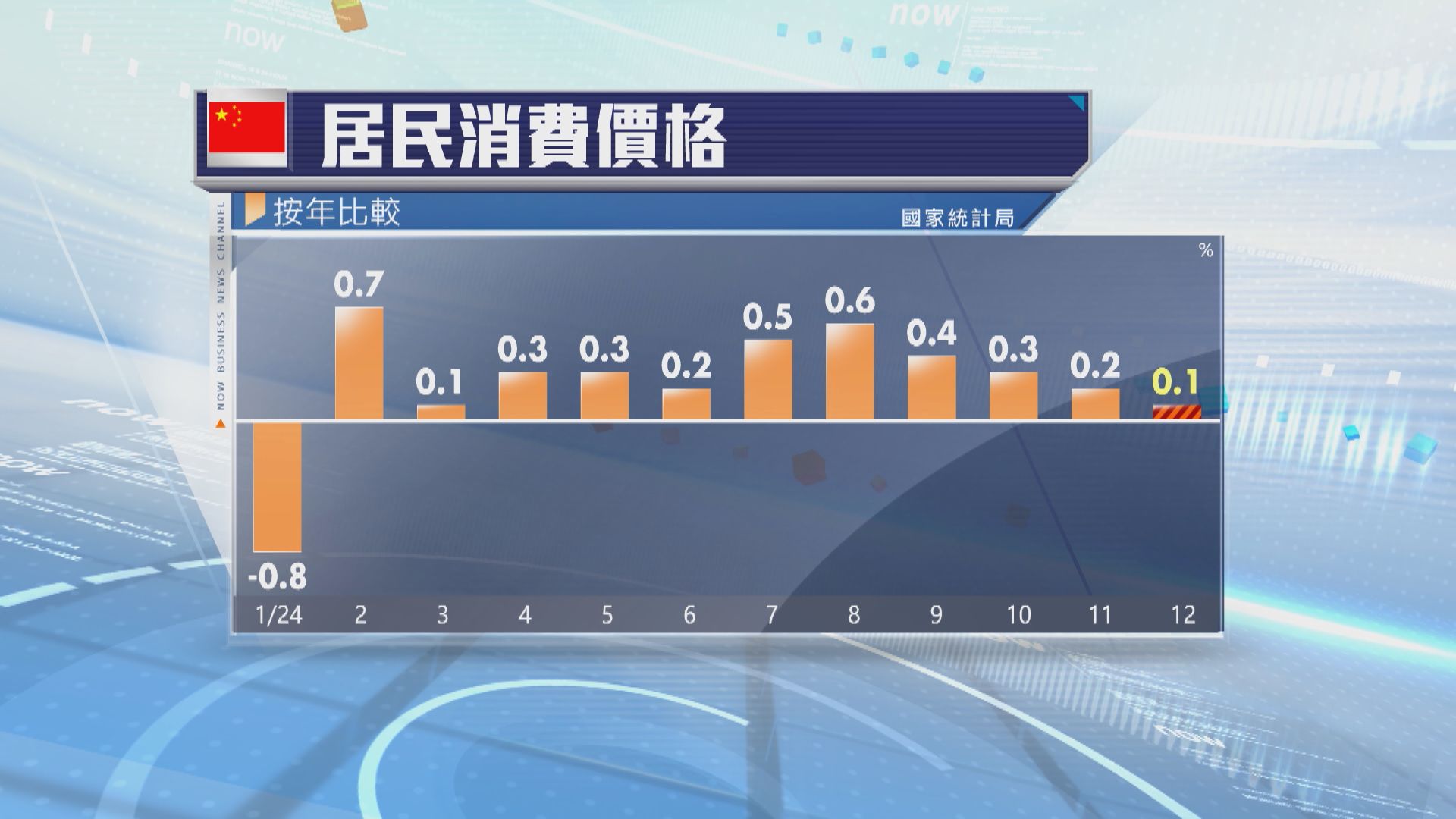 內地上月通脹放緩至百分之0.1　符合預期