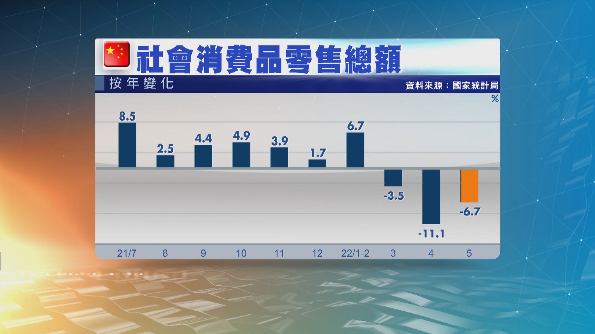 內地5月主要經濟數據勝預期