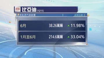 比亞迪6月新能源汽車銷量按年增長近12%