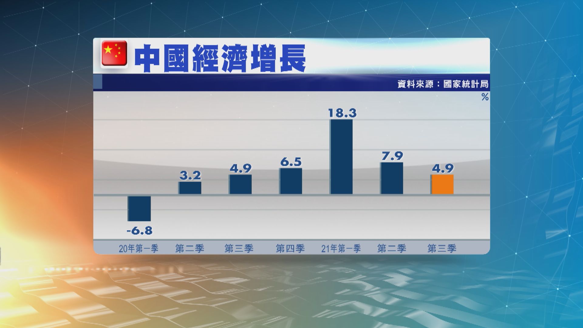 【經濟數據】內地第三季經濟增長4.9%　略遜預期