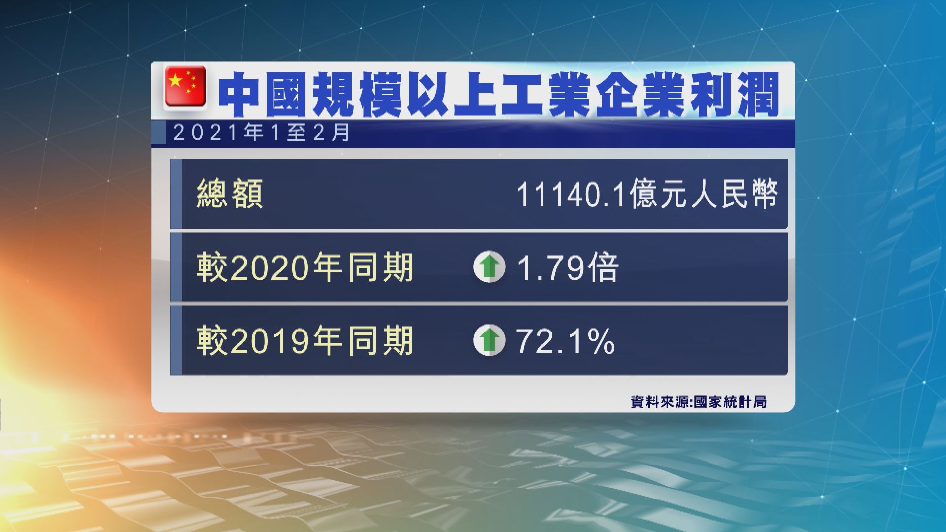 內地今年首兩個月工業企業利潤按年升1.79倍