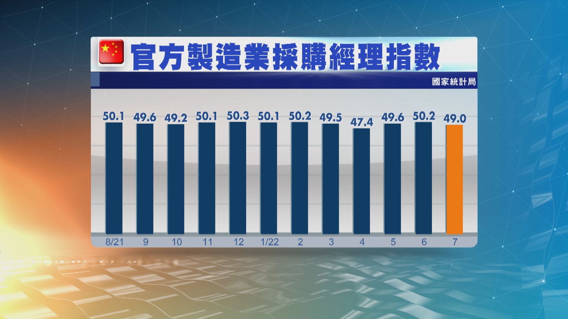 內地7月官方製造業PMI意外跌至收縮區
