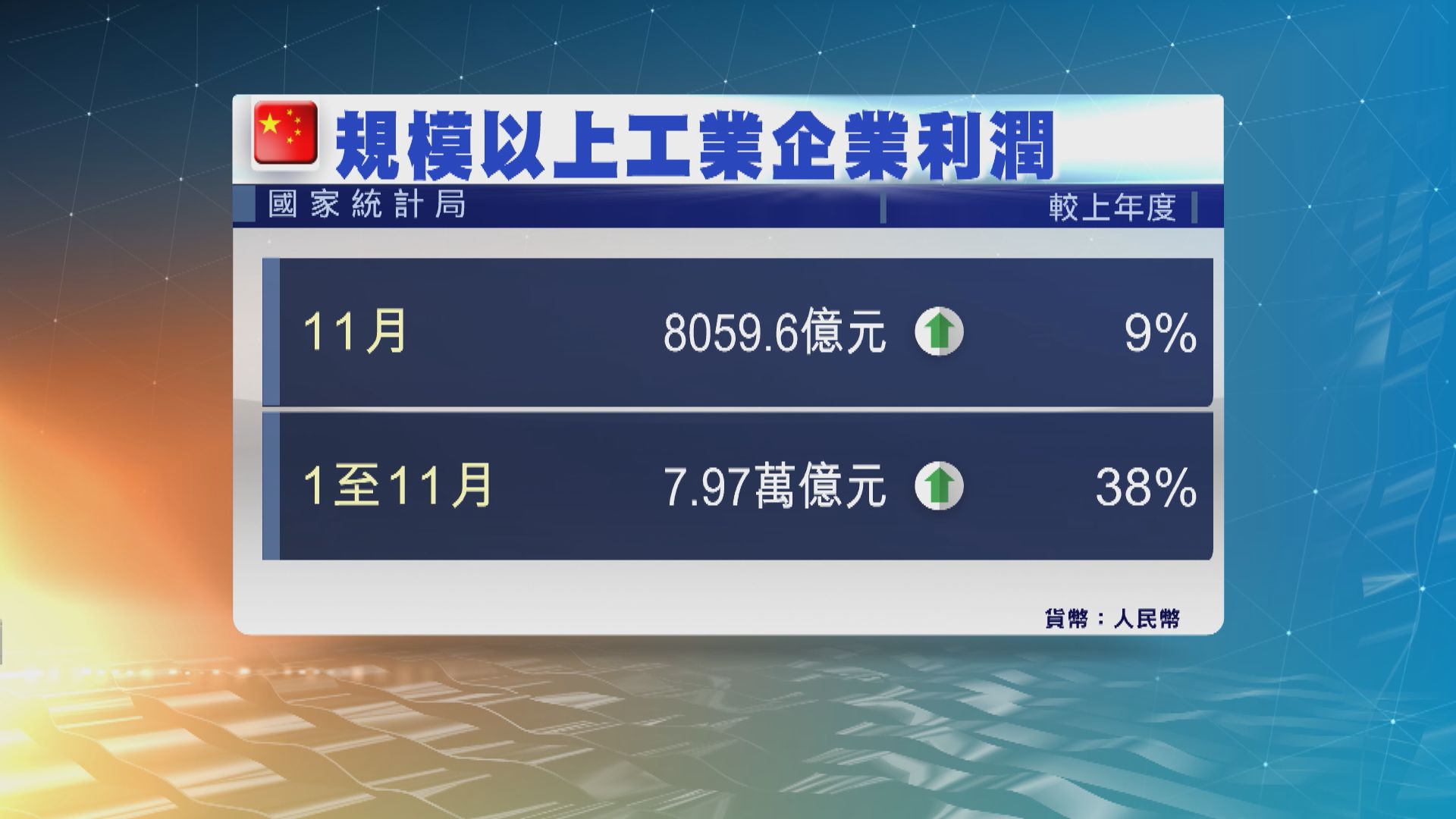 內地11月工業企業利潤增幅放緩至9%