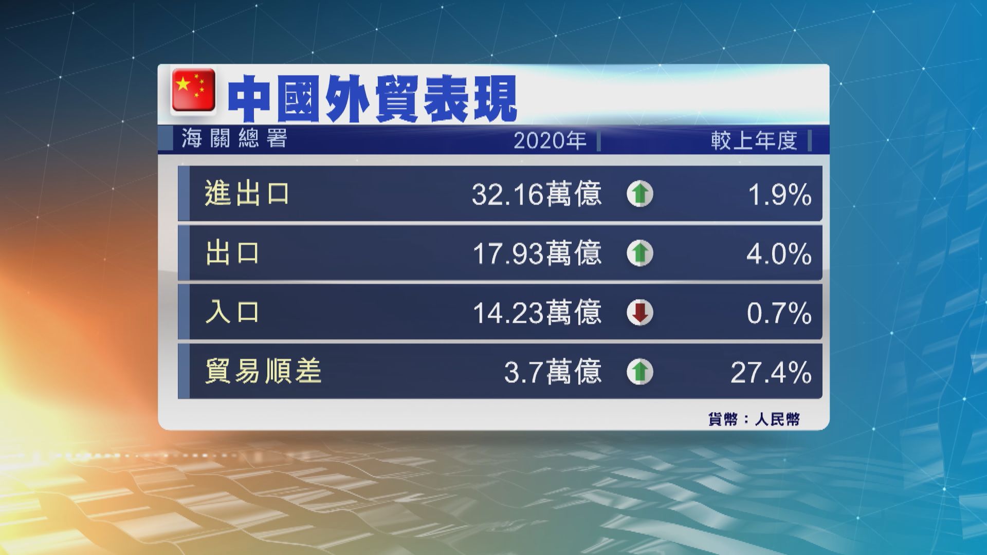 中國上月進出口表現勝預期　全年進出口規模創歷史新高