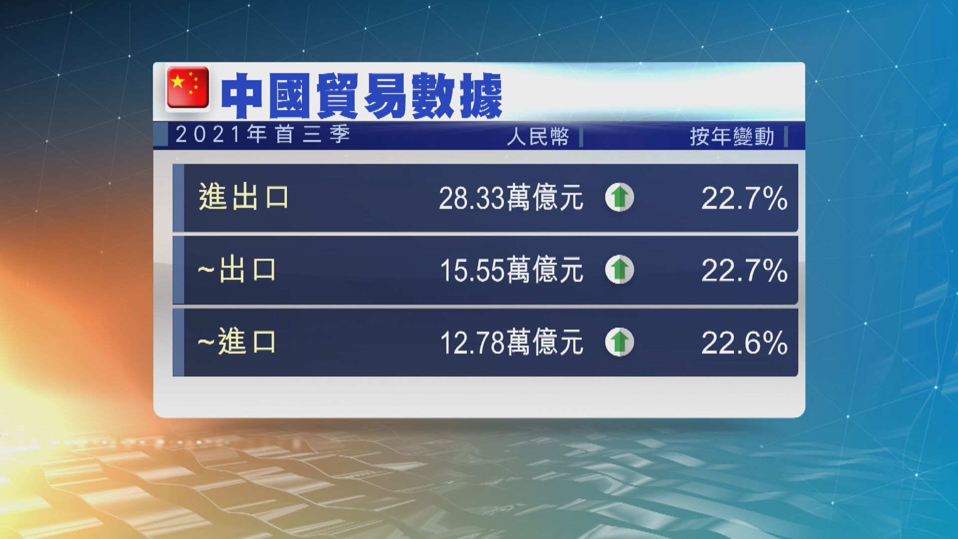 【外貿數據】中國首三季進出口增長超過22%
