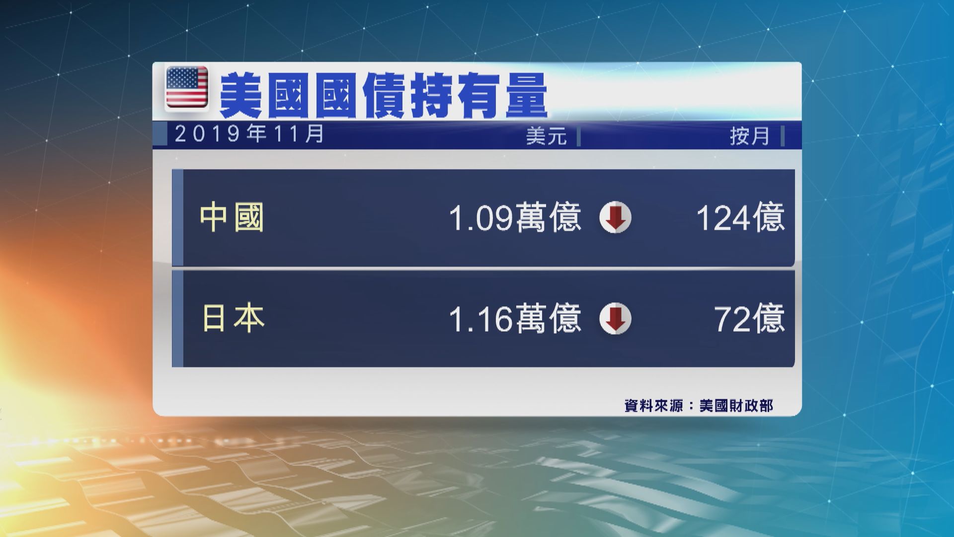 中國連續5個月減持美國國債