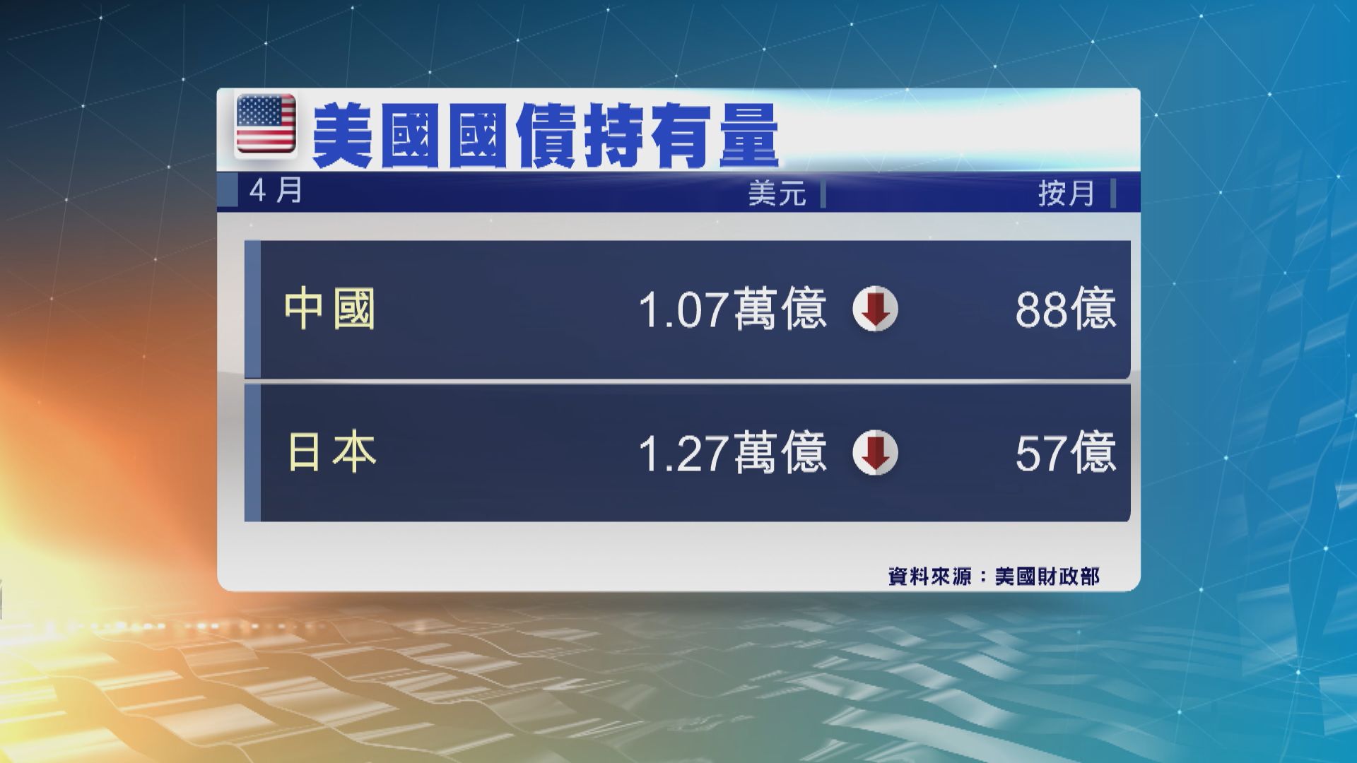 外國4月持有美國國債金額跌至四個月低位