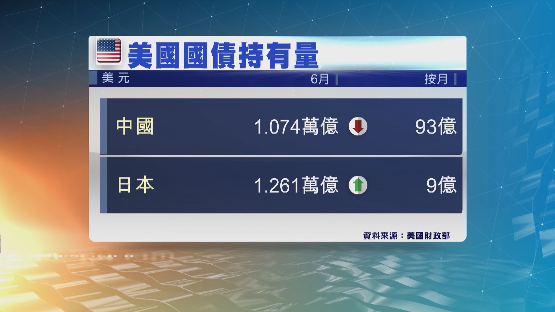 中國於6月減持美國國債