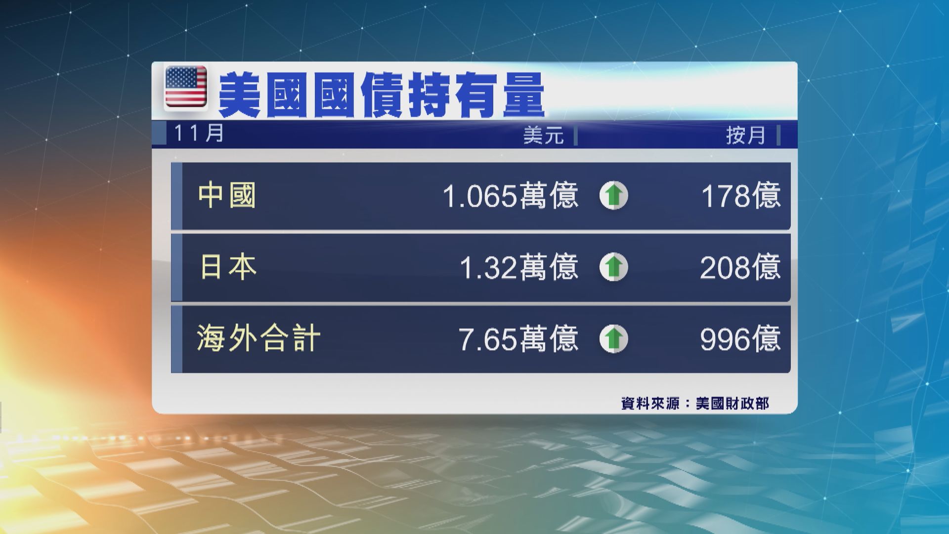 中國於11月持增178億美元美國國債