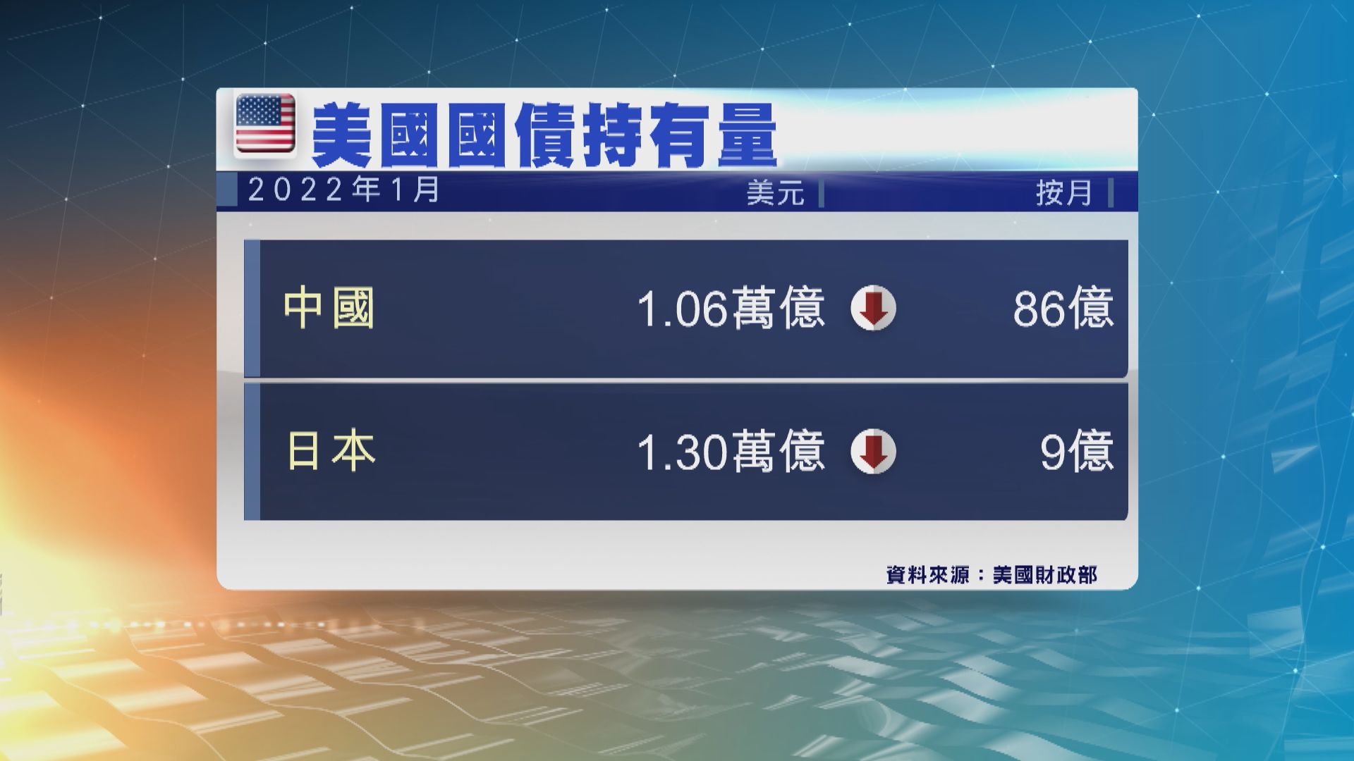 中國連續兩個月減持美國國債