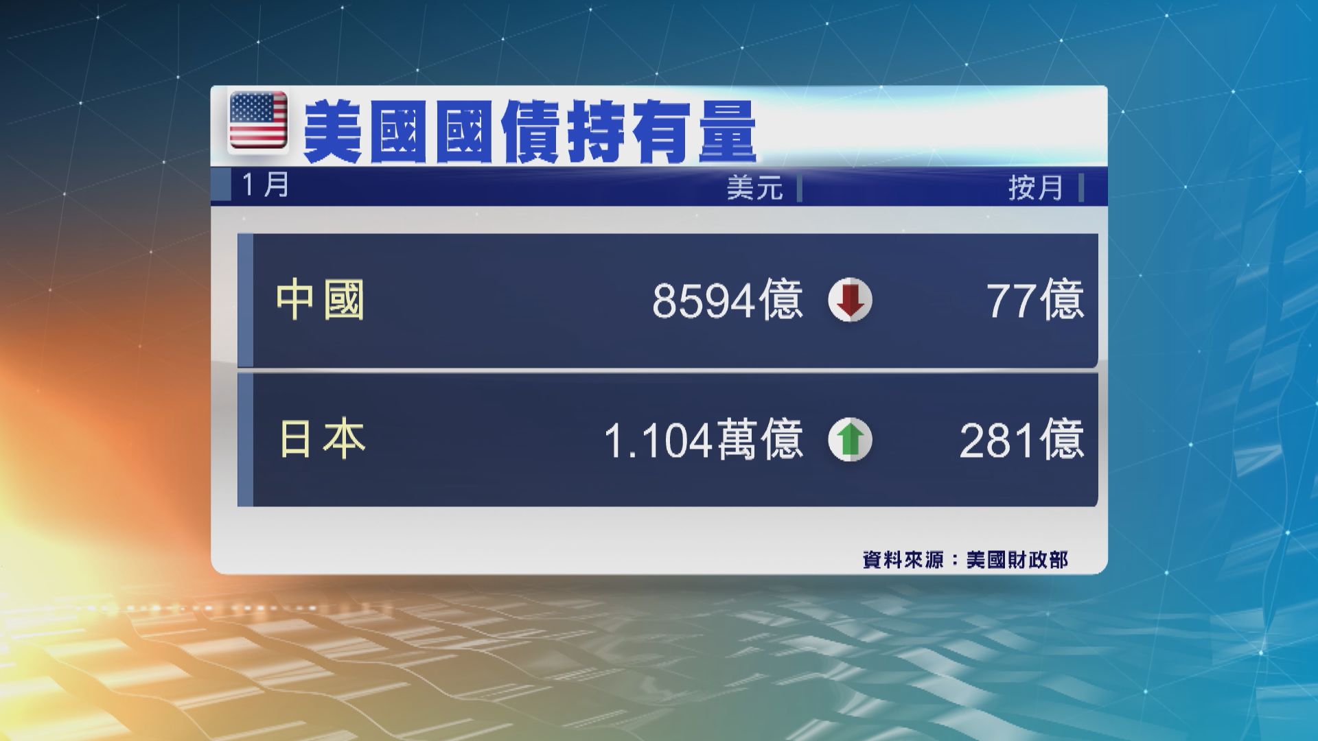 中國連續六個月減持美國國債