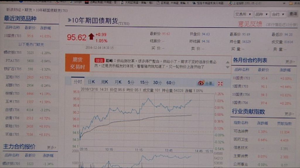 【人行放水】10年期國債期貨創最大單日升幅