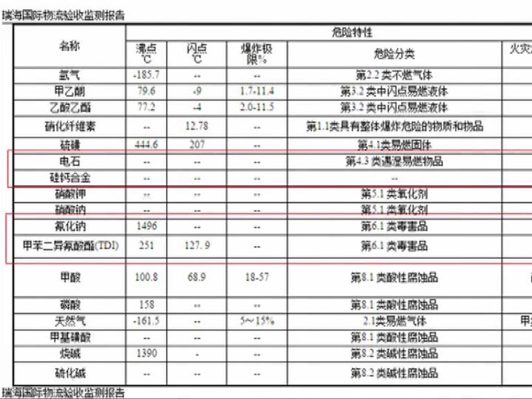 天津爆炸倉庫存放電石或可能有氰化鈉