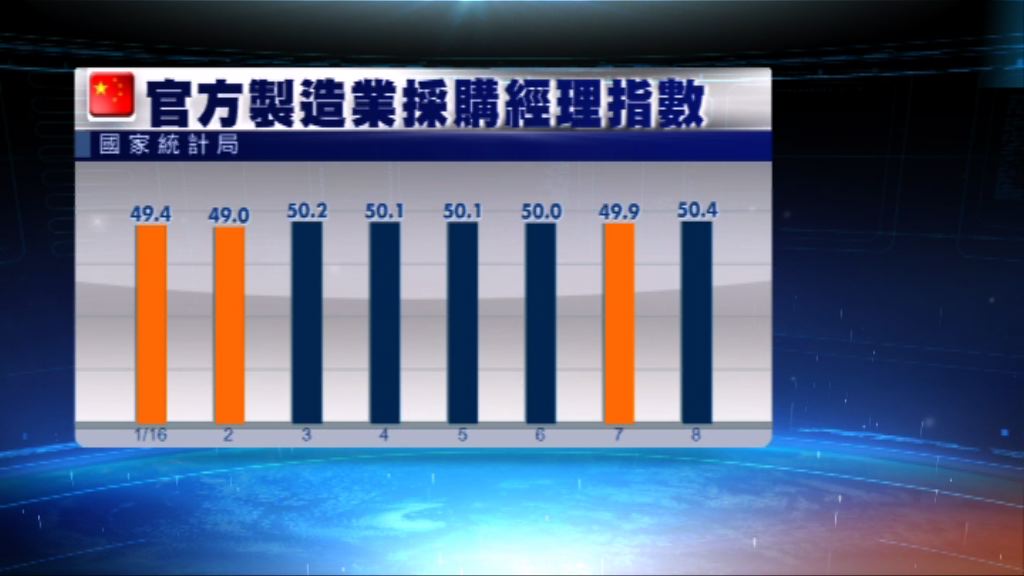 內地上月官方與非官方製造業PMI表現參差