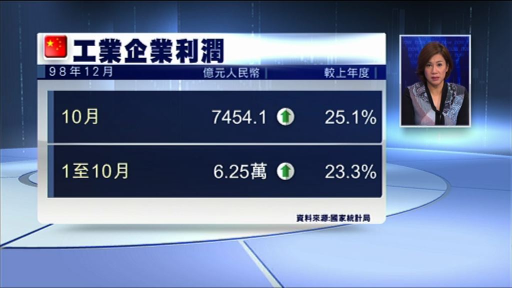【工業企業利潤增長快】國統局：企業效益持續改善