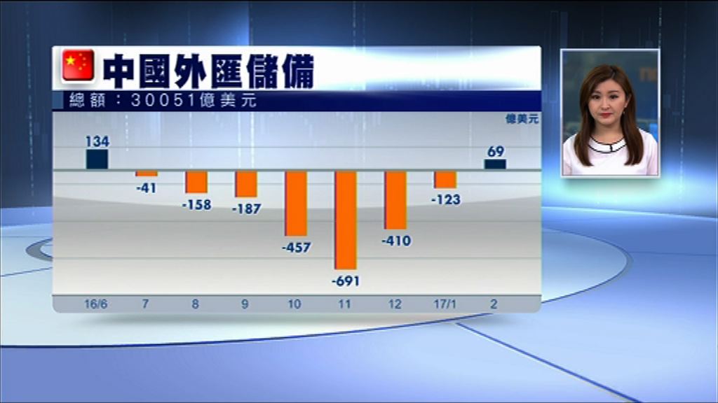 【有驚喜】內地外儲增至逾3萬億美元