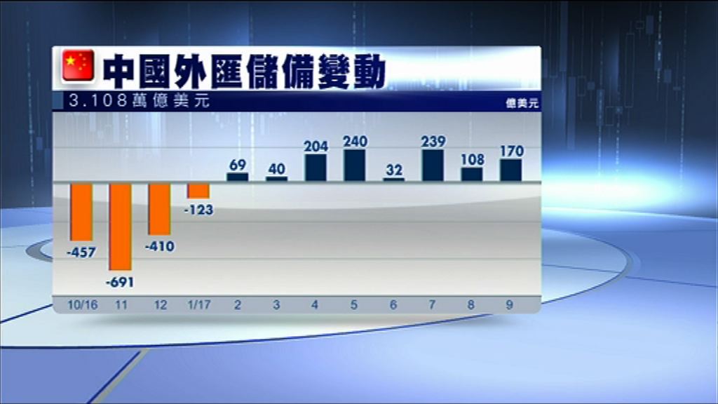【連升八個月】中國9月外儲逾3.1萬億美元