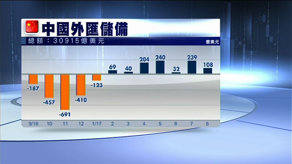 【遏走資見效】內地外儲料續維持3萬億美元水平