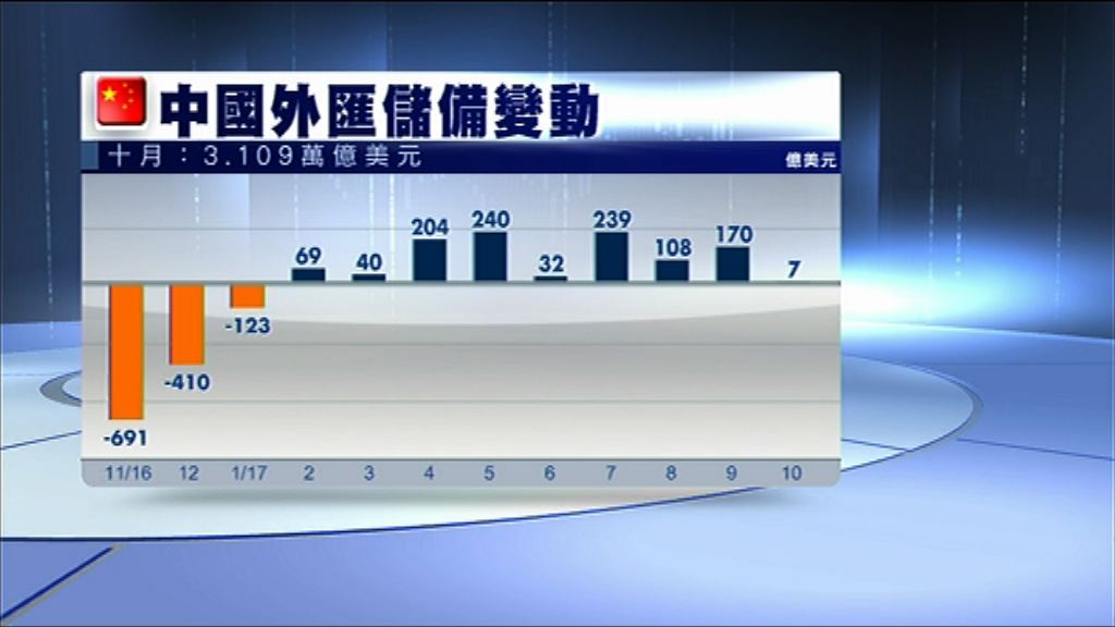 【連升九月】內地10月外儲逾3.1萬億美元