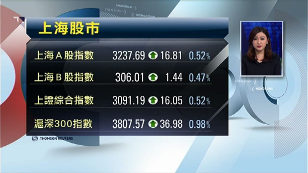 【影視股急跌】滬深股市照升　上證漲16點