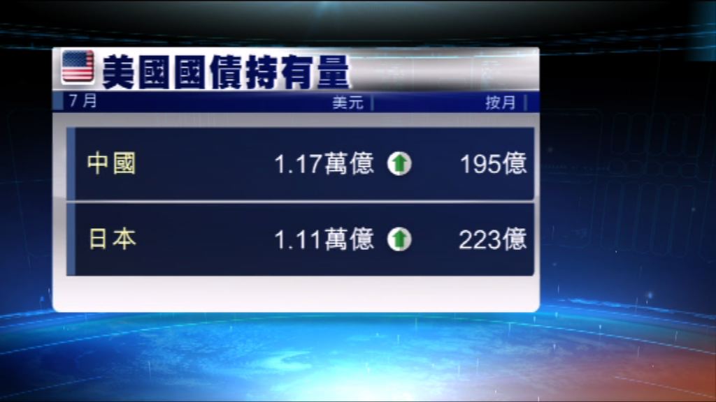 中國連續六個月增持美國國債
