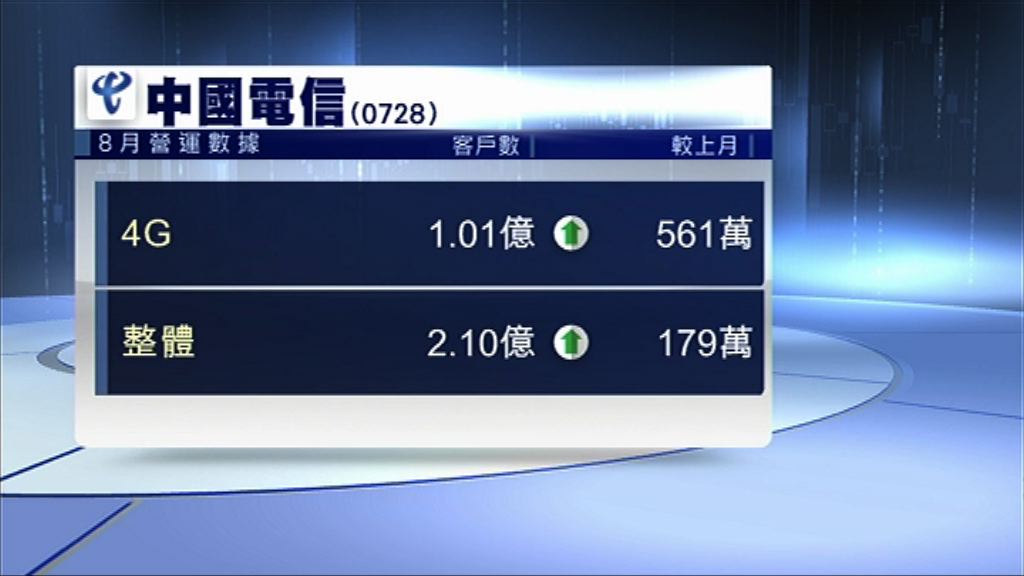 【增速放慢】三大電訊商4G上客齊放緩